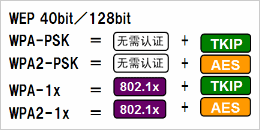 根據(jù)安全政策，可選擇安全級(jí)別